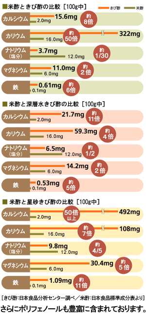きび酢：日本食品分析センター調べ/米酢：日本食品標準成分表より　「米酢ときび酢の比較データ」